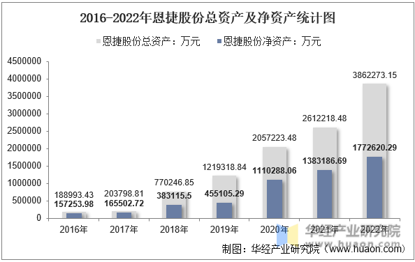 2016-2022年恩捷股份总资产及净资产统计图