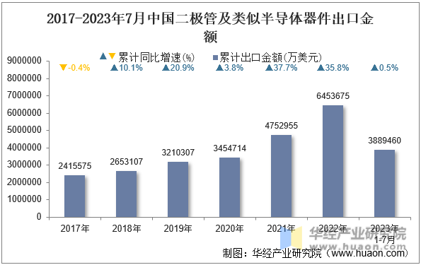 2017-2023年7月中国二极管及类似半导体器件出口金额