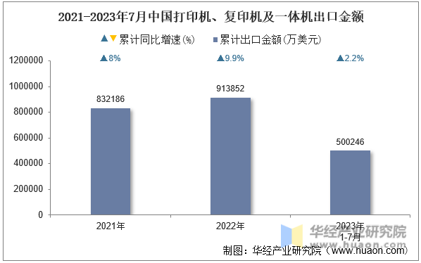 2021-2023年7月中国打印机、复印机及一体机出口金额