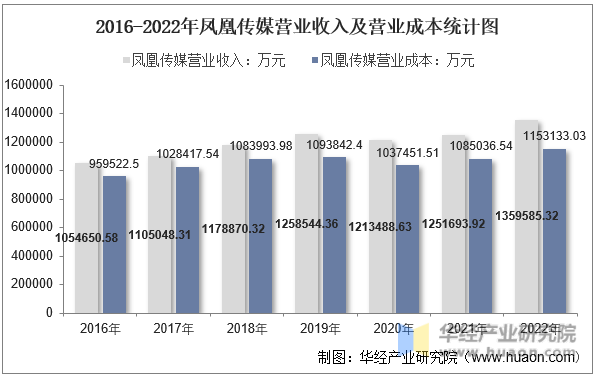 2016-2022年凤凰传媒营业收入及营业成本统计图