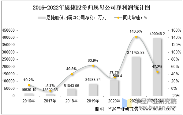 2016-2022年恩捷股份归属母公司净利润统计图