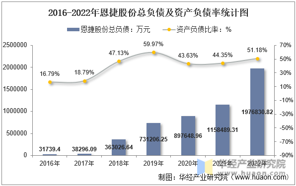 2016-2022年恩捷股份总负债及资产负债率统计图