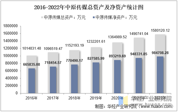 2016-2022年中原传媒总资产及净资产统计图