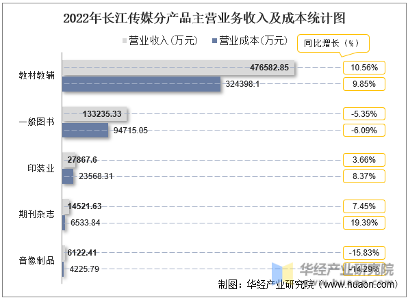 2022年长江传媒分产品主营业务收入及成本统计图