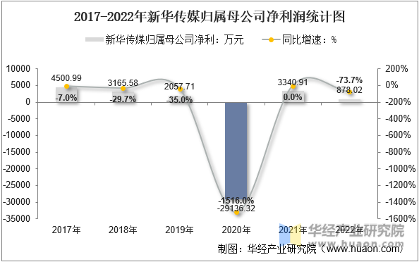 2017-2022年新华传媒归属母公司净利润统计图