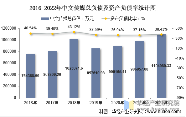 2016-2022年中文传媒总负债及资产负债率统计图