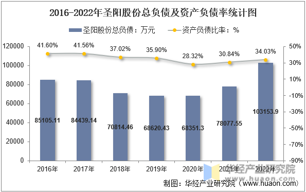 2016-2022年圣阳股份总负债及资产负债率统计图