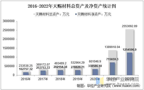 2016-2022年天赐材料总资产及净资产统计图