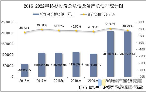 2016-2022年杉杉股份总负债及资产负债率统计图