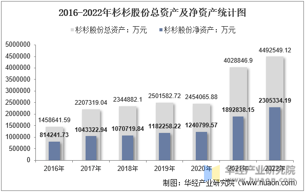 2016-2022年杉杉股份总资产及净资产统计图