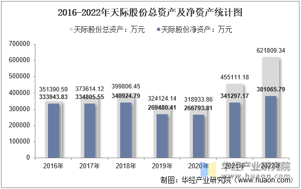 2016-2022年天际股份总资产及净资产统计图