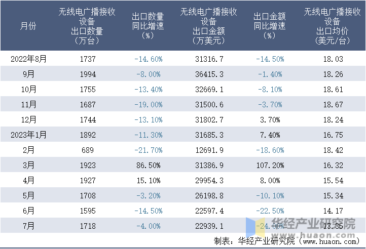 2022-2023年7月中国无线电广播接收设备出口情况统计表