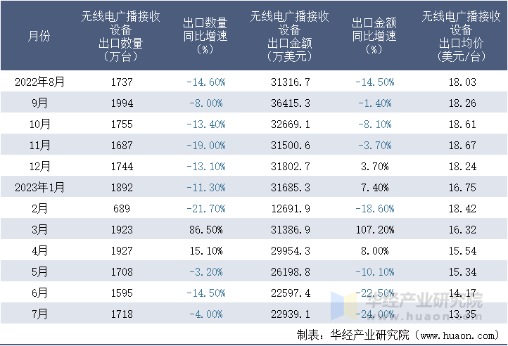 2022-2023年7月中国无线电广播接收设备出口情况统计表