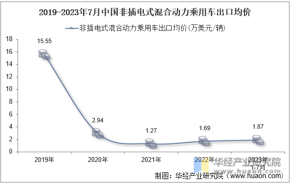 2019-2023年7月中国非插电式混合动力乘用车出口均价