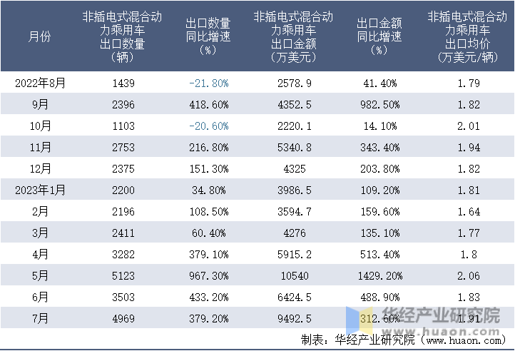 2022-2023年7月中国非插电式混合动力乘用车出口情况统计表