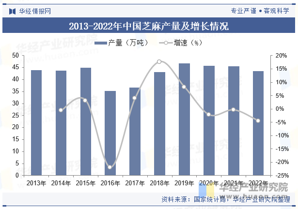 2013-2022年中国芝麻产量及增长情况