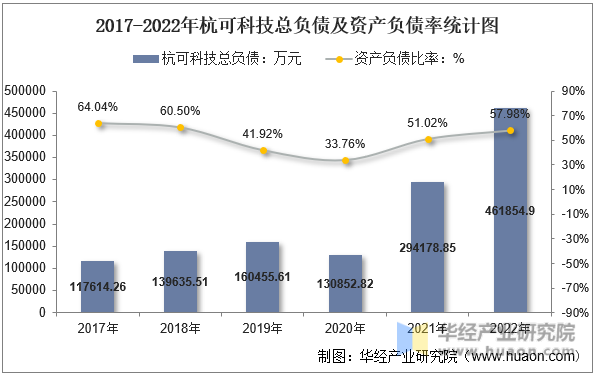 2017-2022年杭可科技总负债及资产负债率统计图