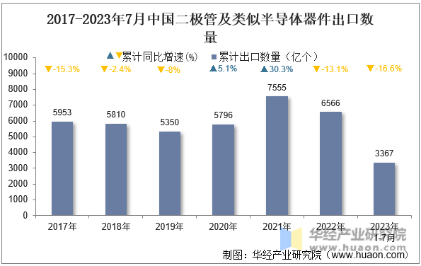 2017-2023年7月中国二极管及类似半导体器件出口数量