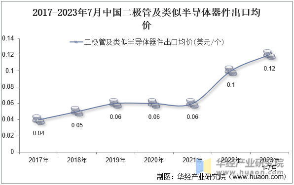 2017-2023年7月中国二极管及类似半导体器件出口均价