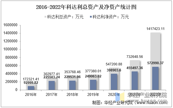 2016-2022年科达利总资产及净资产统计图