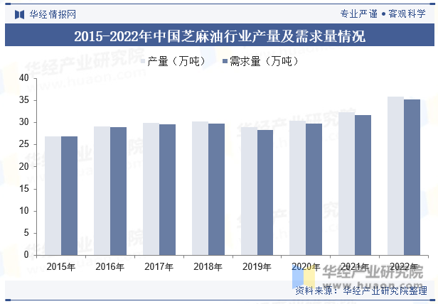 2015-2022年中国芝麻油行业产量及需求量情况