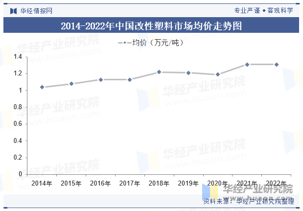 2014-2022年中国改性塑料市场均价走势图