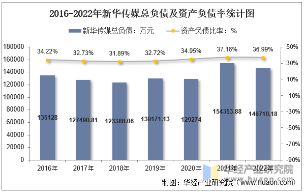 2016-2022年新华传媒总负债及资产负债率统计图