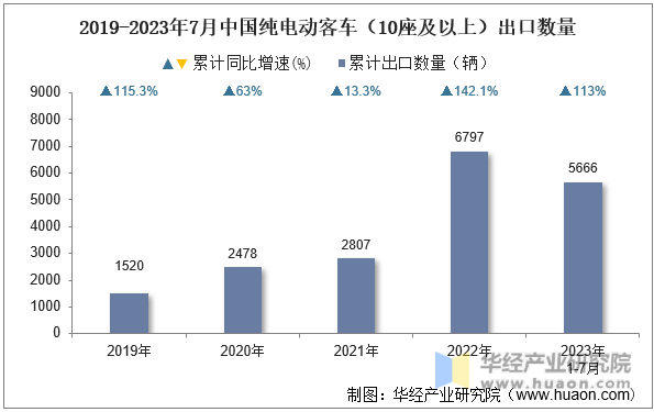 2019-2023年7月中国纯电动客车（10座及以上）出口数量