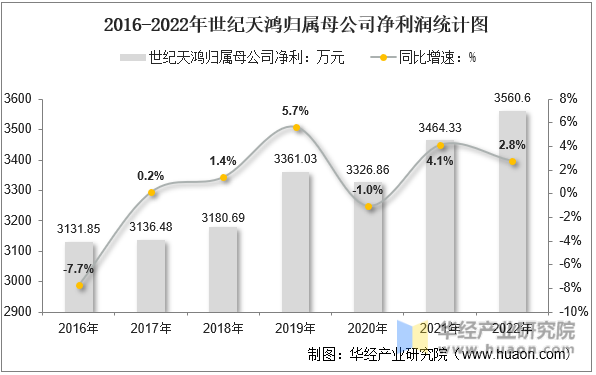 2016-2022年世纪天鸿归属母公司净利润统计图