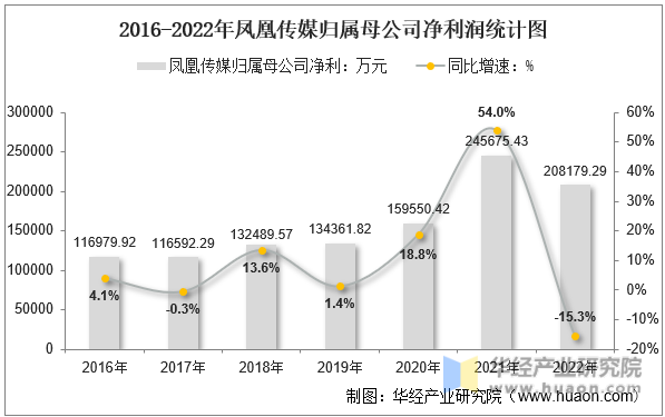 2016-2022年凤凰传媒归属母公司净利润统计图