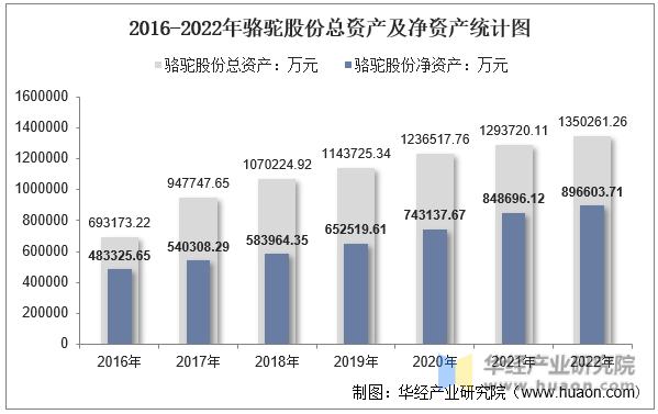 2016-2022年骆驼股份总资产及净资产统计图