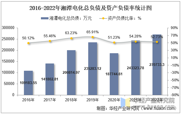 2016-2022年湘潭电化总负债及资产负债率统计图