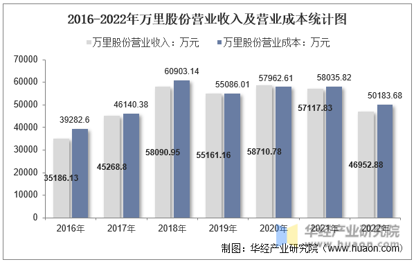 2016-2022年万里股份营业收入及营业成本统计图