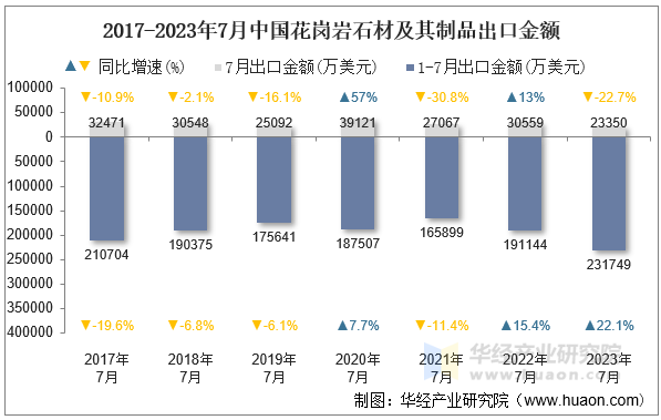 2017-2023年7月中国花岗岩石材及其制品出口金额