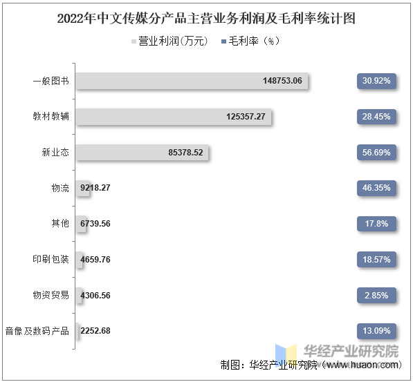 2022年中文传媒分产品主营业务利润及毛利率统计图
