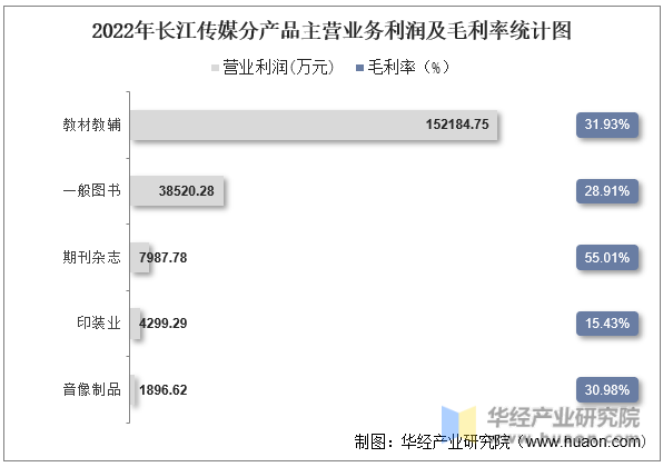 2022年长江传媒分产品主营业务利润及毛利率统计图