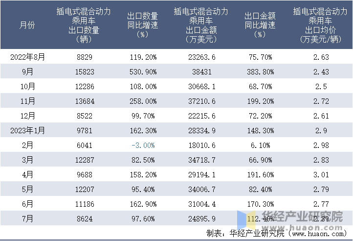 2022-2023年7月中国插电式混合动力乘用车出口情况统计表