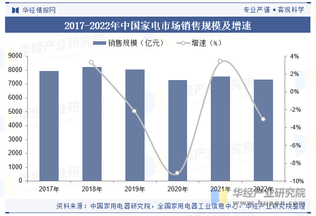 2017-2022年中国家电市场销售规模及增速