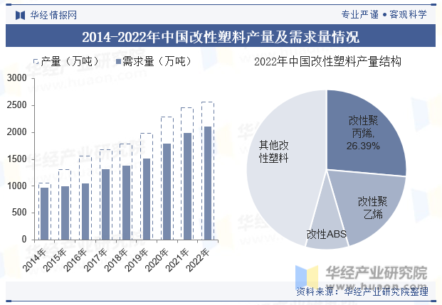 2014-2022年中国改性塑料产量及需求量情况