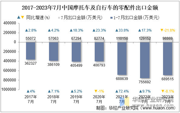 2017-2023年7月中国摩托车及自行车的零配件出口金额