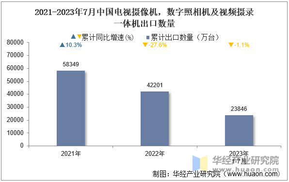 2021-2023年7月中国电视摄像机，数字照相机及视频摄录一体机出口数量