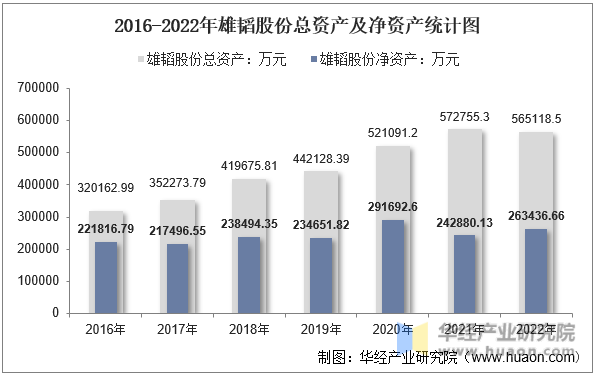 2016-2022年雄韬股份总资产及净资产统计图