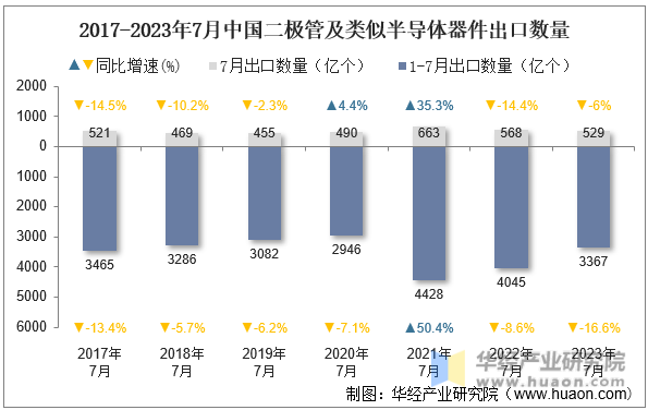 2017-2023年7月中国二极管及类似半导体器件出口数量