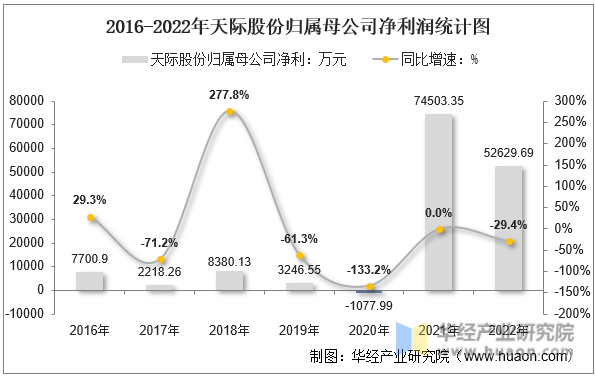 2016-2022年天际股份归属母公司净利润统计图