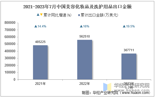 2021-2023年7月中国美容化妆品及洗护用品出口金额