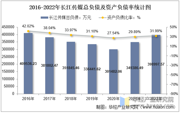 2016-2022年长江传媒总负债及资产负债率统计图