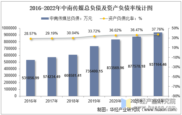 2016-2022年中南传媒总负债及资产负债率统计图