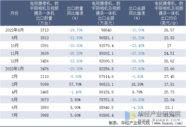 2022-2023年7月中国电视摄像机，数字照相机及视频摄录一体机出口情况统计表