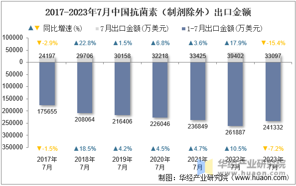 2017-2023年7月中国抗菌素（制剂除外）出口金额