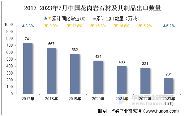 2017-2023年7月中国花岗岩石材及其制品出口数量